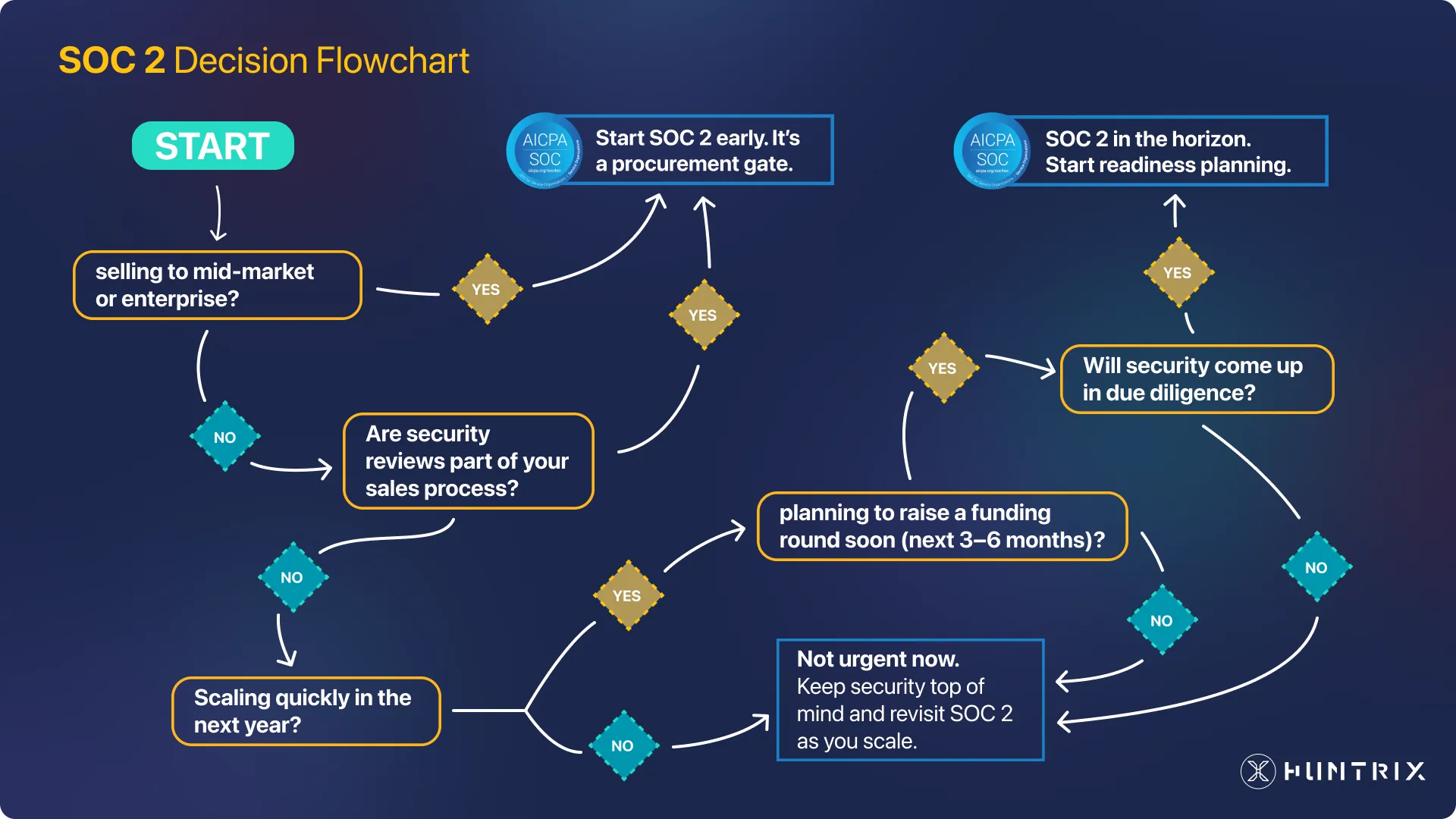 SOC 2 Decision Flowchart